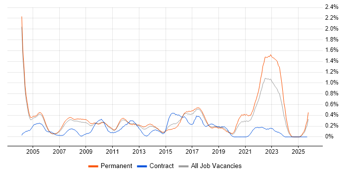 Senior Architect job vacancy trend in Cambridgeshire Senior Architect job vacancy trend in Cambridgeshire