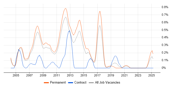 Job vacancy trend for Senior ASP.NET Developer in Cambridgeshire Job vacancy trend for Senior ASP.NET Developer in Cambridgeshire