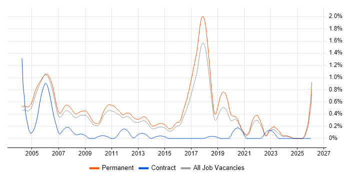 Senior C++ Software Engineer job vacancy trend in Cambridgeshire