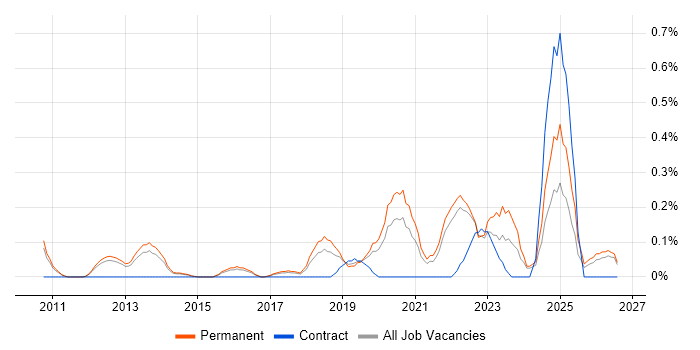 Senior Cloud Engineer job vacancy trend in Cambridgeshire