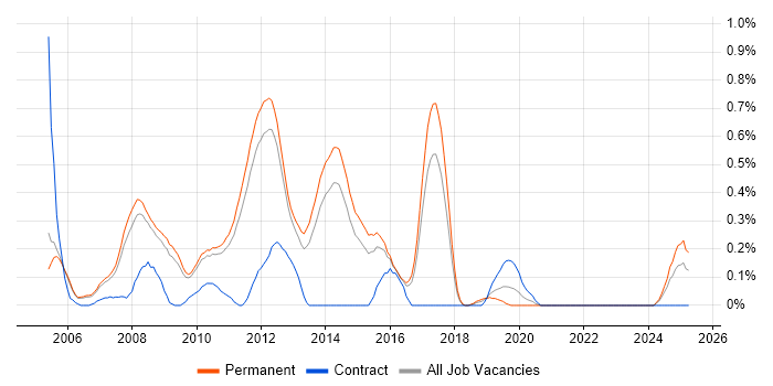Job vacancy trend for Senior C# ASP.NET Developer in Cambridgeshire Job vacancy trend for Senior C# ASP.NET Developer in Cambridgeshire