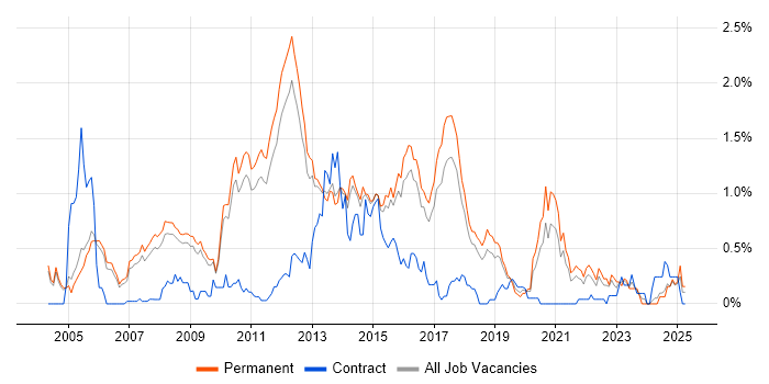 Job vacancy trend for Senior C# Developer in Cambridgeshire