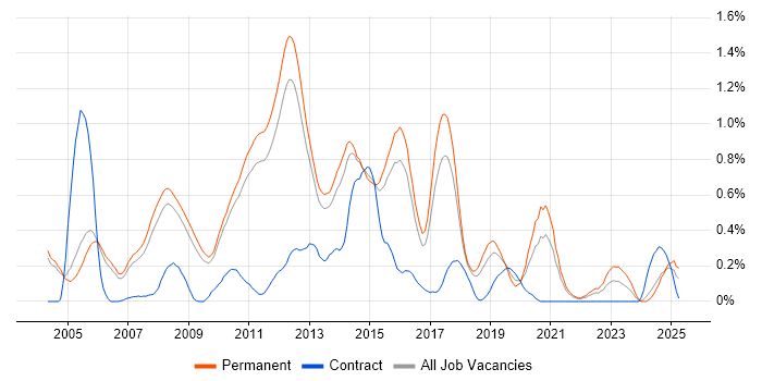 Job vacancy trend for Senior C# .NET Developer in Cambridgeshire Job vacancy trend for Senior C# .NET Developer in Cambridgeshire