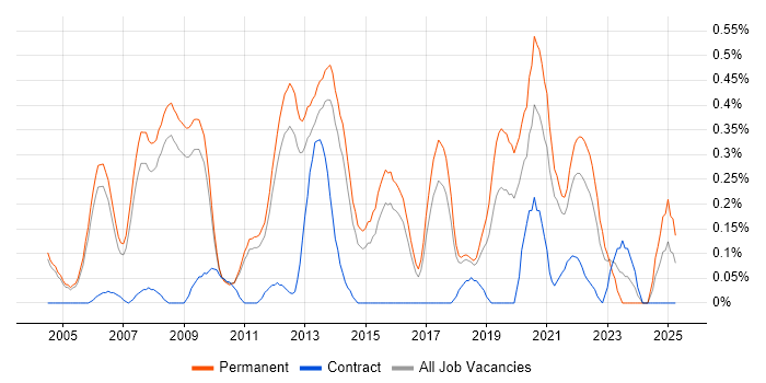 Job vacancy trend for Senior C# Software Engineer in Cambridgeshire