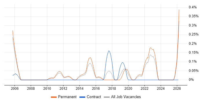 Senior Data Analyst job vacancy trend in Cambridgeshire