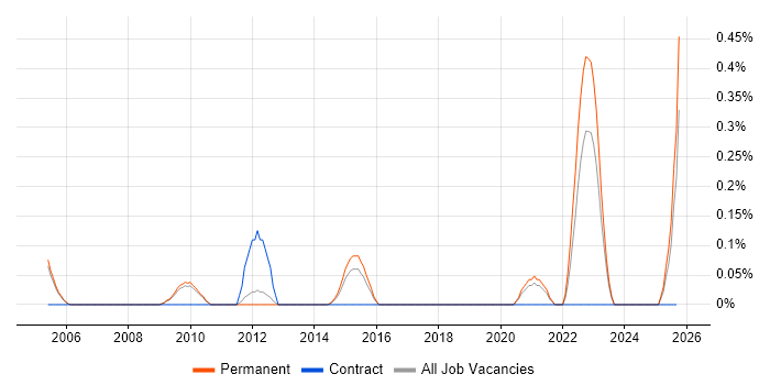 Senior Data Architect job vacancy trend in Cambridgeshire Senior Data Architect job vacancy trend in Cambridgeshire
