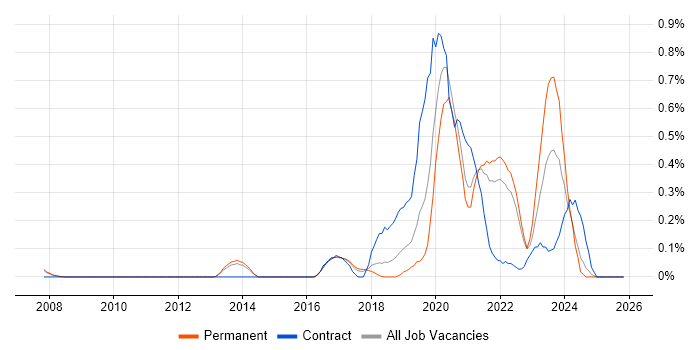 Senior Data Engineer job vacancy trend in Cambridgeshire