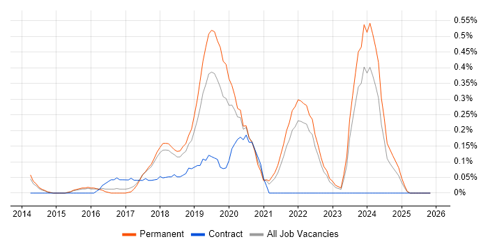 Senior Data Scientist job vacancy trend in Cambridgeshire