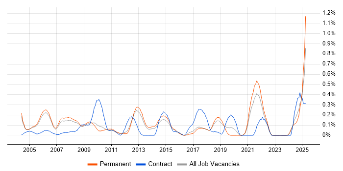 Job vacancy trend for Senior Data Warehouse Specialist in Cambridgeshire Job vacancy trend for Senior Data Warehouse Specialist in Cambridgeshire