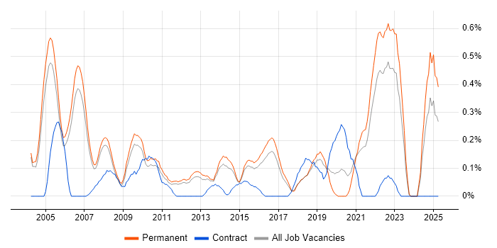 Job vacancy trend for Senior Designer in Cambridgeshire Job vacancy trend for Senior Designer in Cambridgeshire