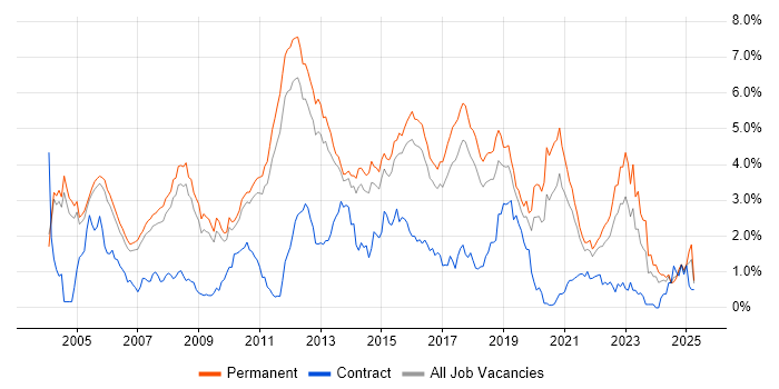 Job vacancy trend for Senior Developer in Cambridgeshire Job vacancy trend for Senior Developer in Cambridgeshire