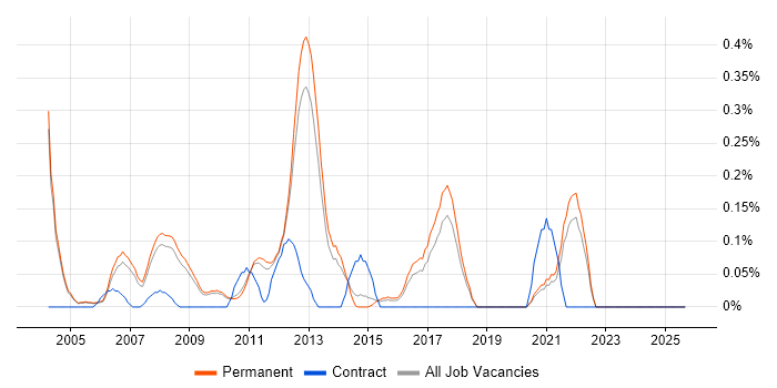 Senior Development Manager job vacancy trend in Cambridgeshire Senior Development Manager job vacancy trend in Cambridgeshire