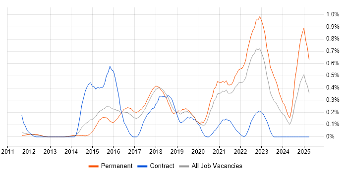 Job vacancy trend for Senior DevOps Engineer in Cambridgeshire Job vacancy trend for Senior DevOps Engineer in Cambridgeshire