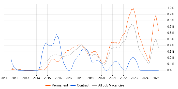 Job vacancy trend for Senior DevOps in Cambridgeshire Job vacancy trend for Senior DevOps in Cambridgeshire