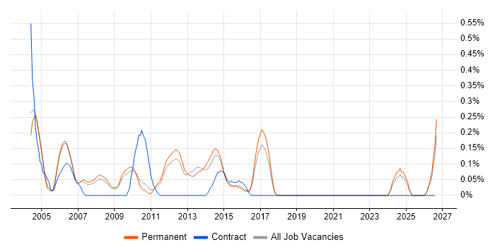 Senior DSP Engineer job vacancy trend in Cambridgeshire