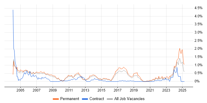 Job vacancy trend for Senior Embedded Software Engineer in Cambridgeshire Job vacancy trend for Senior Embedded Software Engineer in Cambridgeshire