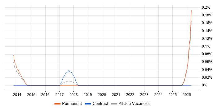 Senior Engagement Manager job vacancy trend in Cambridgeshire