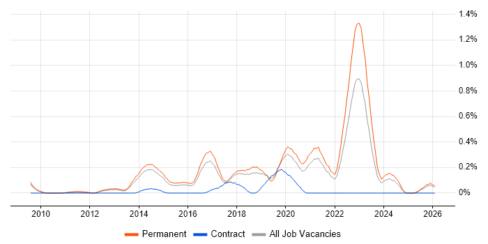 Senior Front-End Developer job vacancy trend in Cambridgeshire