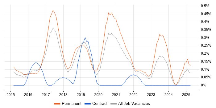 Job vacancy trend for Senior Full-Stack Developer in Cambridgeshire Job vacancy trend for Senior Full-Stack Developer in Cambridgeshire