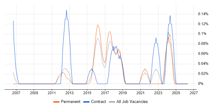 Senior Information Analyst job vacancy trend in Cambridgeshire