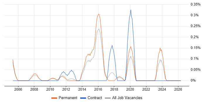 Senior Infrastructure Analyst job vacancy trend in Cambridgeshire