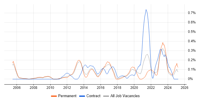 Job vacancy trend for Senior IT Engineer in Cambridgeshire Job vacancy trend for Senior IT Engineer in Cambridgeshire