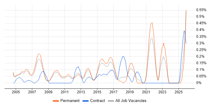 Senior IT Manager job vacancy trend in Cambridgeshire