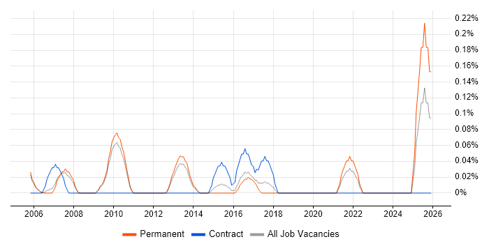 Senior IT Support Analyst job vacancy trend in Cambridgeshire