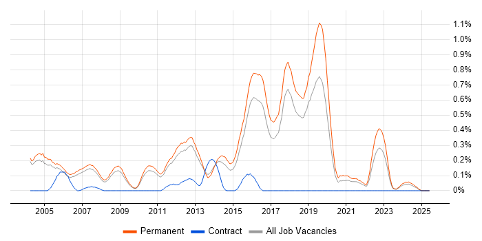 Job vacancy trend for Senior Java Engineer in Cambridgeshire