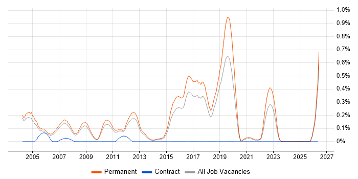 Senior Java Software Engineer job vacancy trend in Cambridgeshire