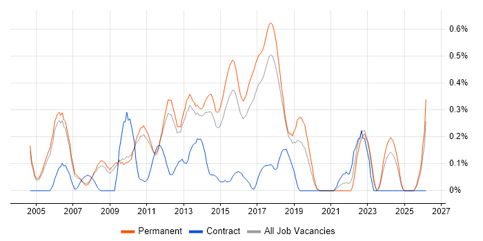 Senior Linux Engineer job vacancy trend in Cambridgeshire