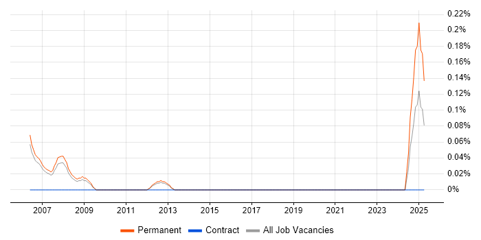 Job vacancy trend for Senior Microsoft Consultant in Cambridgeshire Job vacancy trend for Senior Microsoft Consultant in Cambridgeshire