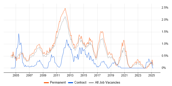 Job vacancy trend for Senior .NET Developer in Cambridgeshire Job vacancy trend for Senior .NET Developer in Cambridgeshire