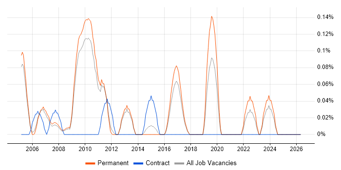 Senior Network Analyst job vacancy trend in Cambridgeshire