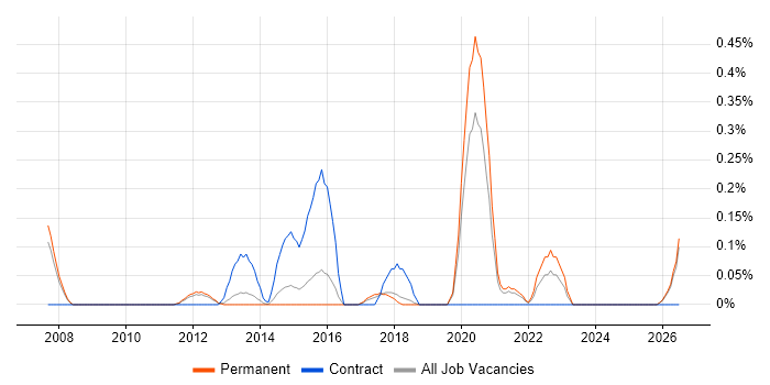 Senior Operations Engineer job vacancy trend in Cambridgeshire