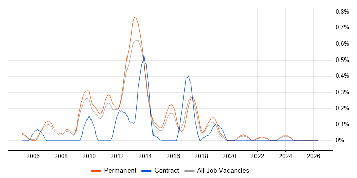 Senior PHP Developer job vacancy trend in Cambridgeshire