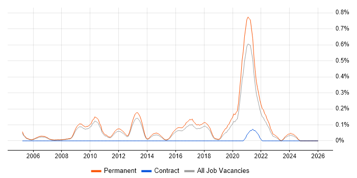 Senior Product Manager job vacancy trend in Cambridgeshire