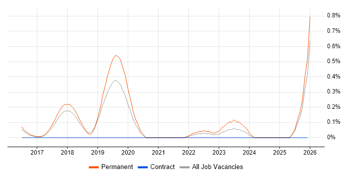 Senior Product Owner job vacancy trend in Cambridgeshire