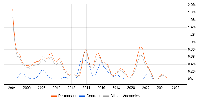 Senior Programmer job vacancy trend in Cambridgeshire