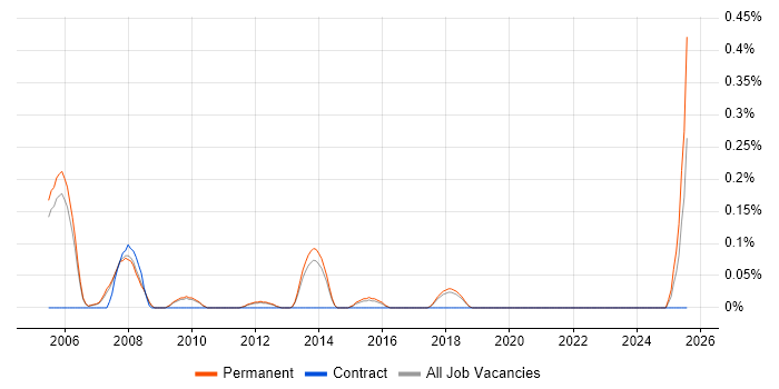 Job vacancy trend for Senior Project Leader in Cambridgeshire Job vacancy trend for Senior Project Leader in Cambridgeshire
