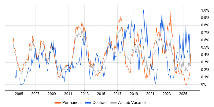 Senior Project Manager job vacancy trend in Cambridgeshire