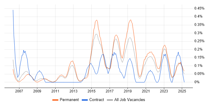 Job vacancy trend for Senior Python Developer in Cambridgeshire Job vacancy trend for Senior Python Developer in Cambridgeshire