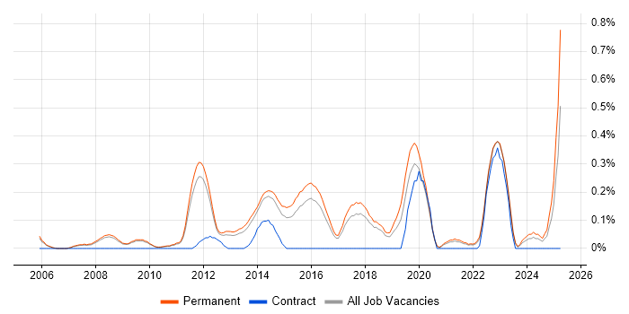 Job vacancy trend for Senior QA Engineer in Cambridgeshire Job vacancy trend for Senior QA Engineer in Cambridgeshire