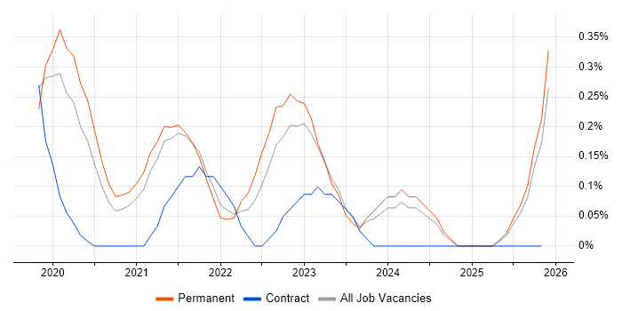 Senior React Developer job vacancy trend in Cambridgeshire
