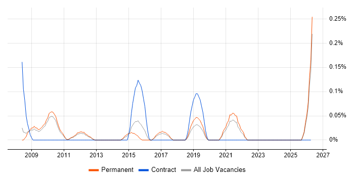Senior Ruby on Rails Developer job vacancy trend in Cambridgeshire