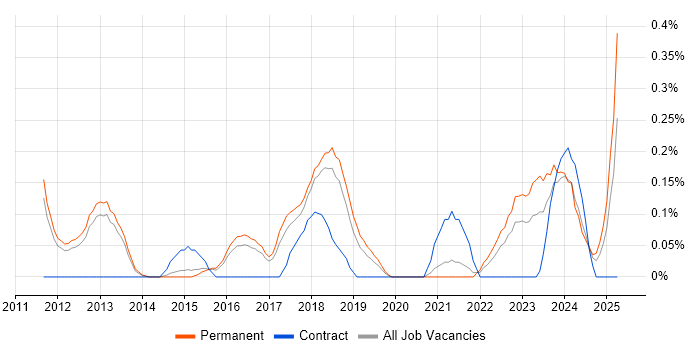 Job vacancy trend for Senior Security Analyst in Cambridgeshire Job vacancy trend for Senior Security Analyst in Cambridgeshire