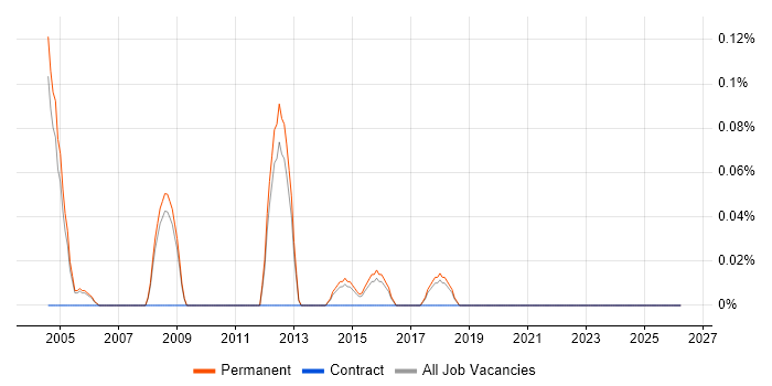 Senior Security Consultant job vacancy trend in Cambridgeshire