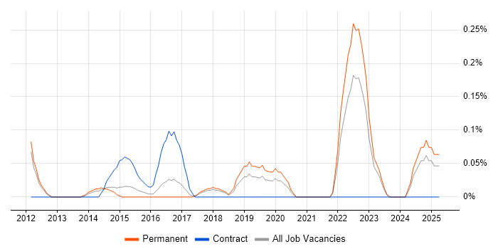 Job vacancy trend for Senior Service Desk Analyst in Cambridgeshire Job vacancy trend for Senior Service Desk Analyst in Cambridgeshire