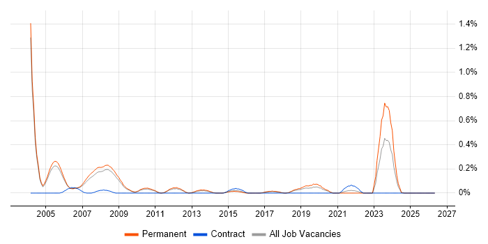 Senior Software Architect job vacancy trend in Cambridgeshire