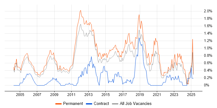Job vacancy trend for Senior Software Developer in Cambridgeshire Job vacancy trend for Senior Software Developer in Cambridgeshire